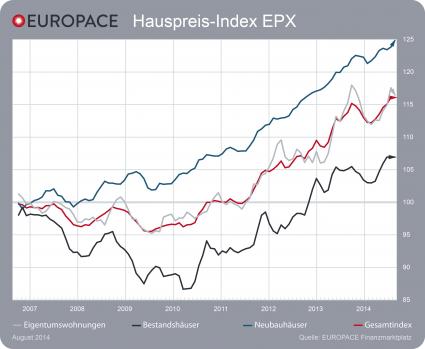 EUROPACE Hauspreis-Index EPX: Immobilienpreise stabilisieren sich im Monat August (FOTO)