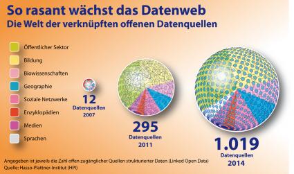 Hasso-Plattner-Institut: Web der Daten seit 2011 mehr als verdreifacht (FOTO)