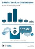 E-Mails: Trend zur privaten Zweitadresse
