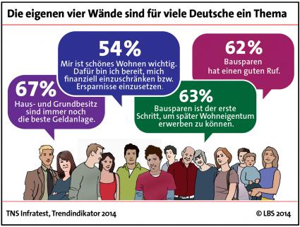 Mehrheit der Deutschen ist vom Bausparenüberzeugt (FOTO)