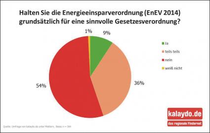 Makler befürchten Preissteigerungen durch EnEV 2014 / Große Umfrage von kalaydo.de unter Maklern und Immobiliensuchenden zur neuen Energieeinsparverordnung / Wenig Zustimmung zum Energieausweis (FOTO)