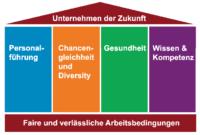 Offensive Mittelstand – Gut für Dortmund. So machen sie ihr Unternehmen fit für die Zukunft