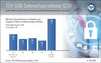 Nur jeder Dritte sieht sein Unternehmen gut auf Datenschutzverletzungen vorbereitet