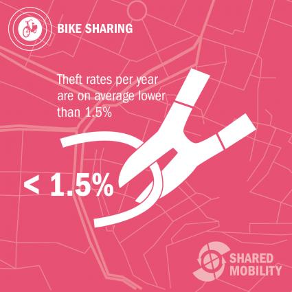Mobilität: Fahrräder von Bike Sharing-Flotten werden sehr selten gestohlen (FOTO)