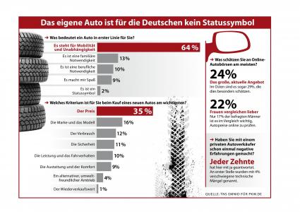 Vorurteil widerlegt: Auto für Deutsche kein Statussymbol (FOTO)