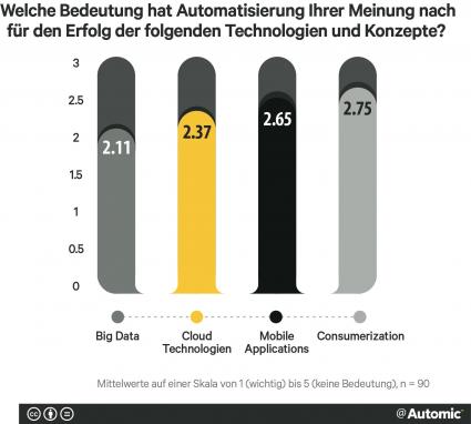 Umfrage: IT-Automatisierung beeinflusst den Erfolg von Big Data und Cloud (FOTO)