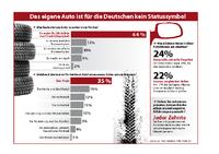 Vorurteil widerlegt: Auto für Deutsche kein Statussymbol!
