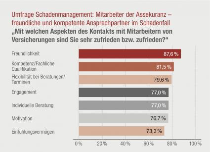 Personal der Versicherer: Die Kompetenz entscheidet (FOTO)