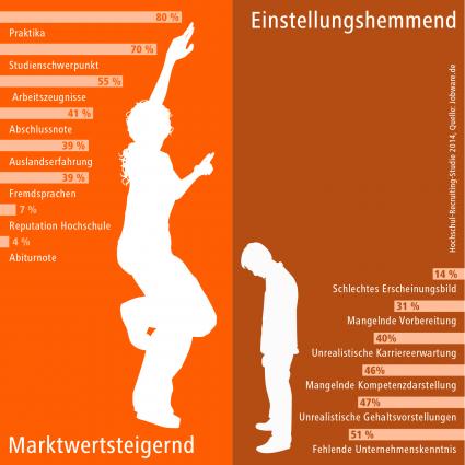 Der perfekte Hochschulabsolvent / Hochschul-Recruiting-Studie 2014 deckt die wichtigsten Einstellungskriterien auf: Unternehmen legen bei Absolventen am meisten Wert auf Praxiserfahrung (FOTO)