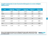 Mietpreise in den deutschen Metropolen: Trendwende in Sicht?