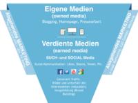 Der Social Media Sales-Funnel