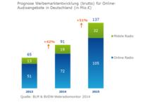 Das Ohr am Netz: Markt für Audio-Werbung im Internet verdoppelt sich bis 2015