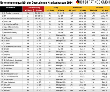 Neues GKV-Rating der Gesetzlichen Krankenkassen 2014 / Bewertung der Kennzahlen zu Leistung, Kundenservice und Finanzkraft (FOTO)