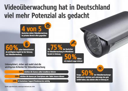 Verbraucherumfrage: Datensicherheit bei Videoüberwachung am wichtigsten (FOTO)