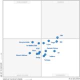 Vox Mobile/GEMA im zweiten Jahr in Folge in Gartner?s Magischem Quadrant für Managed Mobility Services