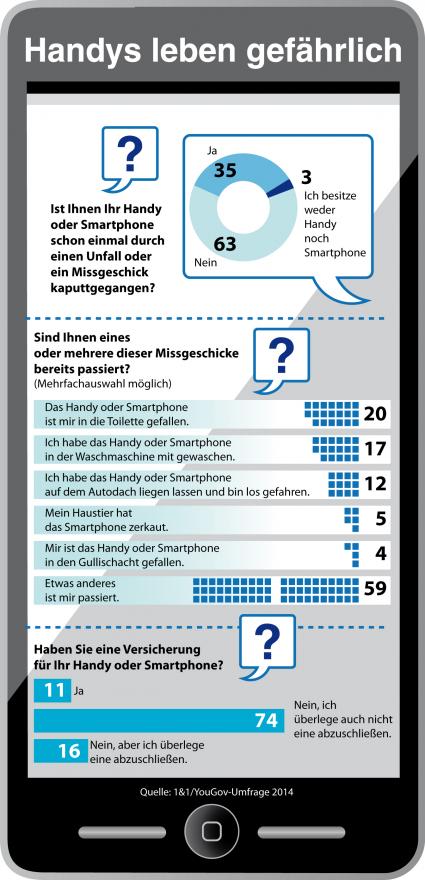 Umfrage: Ein Fünftel der Deutschen hat das Handy schon einmal in die Toilette fallen lassen (FOTO)