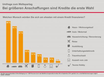 Sparstrumpf adé / norisbank-Umfrage zum Weltspartag: Günstige Kredite sind das neue Sparen (FOTO)