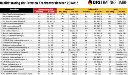 Qualitätsrating der Privaten Krankenversicherer 2014/15  / Umfassendes Qualitätsrating mit Bewertung von Substanzkraft, Produktqualität und Kundenservice (FOTO)