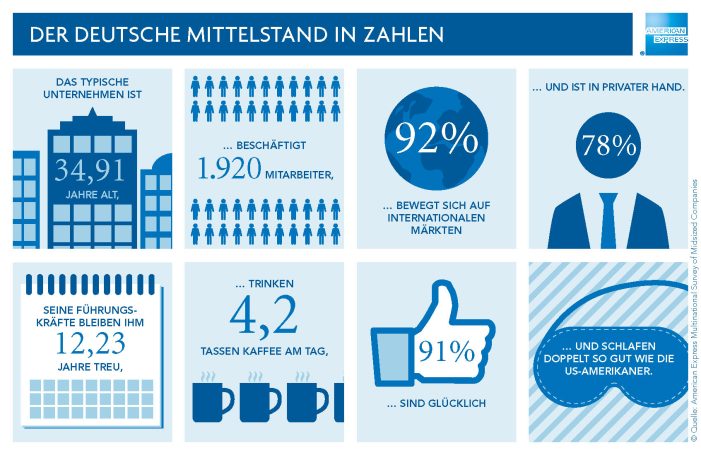 Deutscher Mittelstand: glücklich, kaffeedurstig und international aufgestellt Deutscher Mittelstand: glücklich, kaffeedurstig und international aufgestellt
