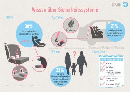 Wissen Eltern, was ISOFIX ist? / Umfrage ergibt: Mehr als ein Drittel der Eltern kennen die Sicherheitsvorteile nicht (FOTO)