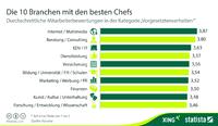 Welche Branchen haben die besten Chefs?