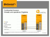Continental stellt Ertragskraft unter Beweis und bestätigt Umsatz- und Ergebnisprognose für 2014