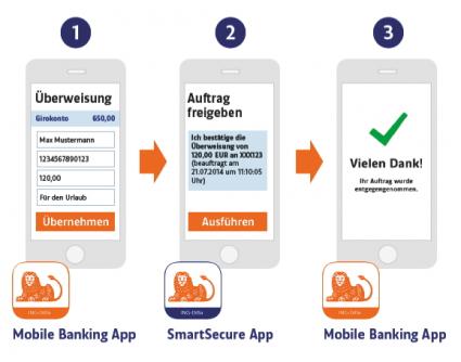 ING-DiBa führt SmartSecure App ein: Bankgeschäfte noch schneller und einfacher von unterwegs erledigen (FOTO)