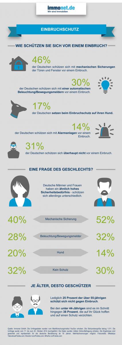 Immonet Umfrage zum Einbruchschutz: Jeder dritte Deutsche verzichtet auf Schutzvorkehrungen (FOTO)