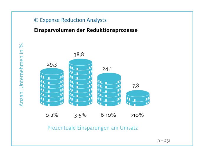 Studie: Mittelstand spart Millionen durch Kostenmanagement