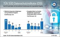 TÜV SÜD DSI: Daten sammeln JA – Transparenz für Kunden NEIN?