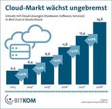 Markt für Cloud Computing wächst ungebrochen
