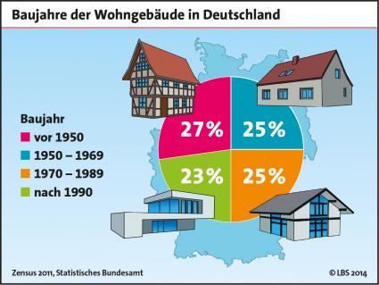 Jedes zweite Wohngebäude ist über 40 Jahre alt (FOTO)