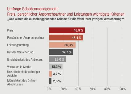 Preis, persönlicher Ansprechpartner, Leistungen: wichtigste Kriterien bei der Versicherungswahl – Umfrage der Generali Versicherungen zum Schadenmanagement in der Versicherungsbranche IV (FOTO)