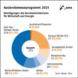 AUMA veröffentlicht Auslandsmesseprogramm 2015
