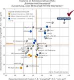 Ausgezeichnete Software