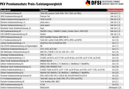 PKV Premiumschutz Preis-/Leistungsvergleich / Neue DFSI-Studie zu den PKV Vollkosten-Premiumtarifen (FOTO)