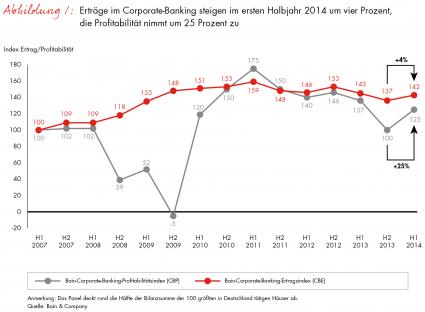 Corporate-Banking-Index von Bain: Abwärtstrend im Firmenkundengeschäft vorläufig gestoppt (FOTO)