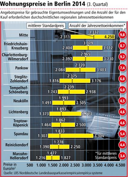 Wohnungspreise in Berlin steigen weiter / Kaufen statt mieten lohnt sich dennoch (FOTO)