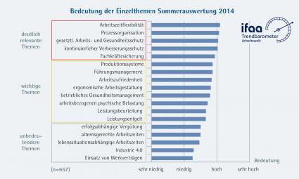 ifaa-Trendbarometer „Arbeitswelt“ zeigt: Arbeitszeitflexibilität ist das Topthema für Experten aus Wirtschaft und Wissenschaft (FOTO)