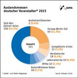 Deutsche Veranstalter planen 315 Auslandsmessen im Jahr 2015