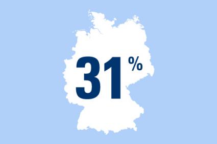 Die Reisefreiheit – wichtigste Veränderung durch den Mauerfall: Rückblickend empfanden 31 Prozent der Ostdeutschen die Reisefreiheit als wichtigste Veränderung durch den Mauerfall (FOTO)