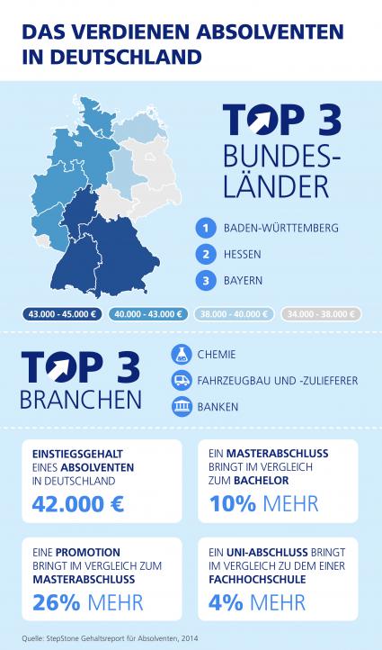 Einstiegsgehälter für Absolventen: Angehende Wirtschaftsingenieure verdienen am meisten (FOTO)