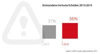 G DATA Cybersicherheits-Studie 2014: Wachsende Gefahr für Unternehmen durch Internetangriffe