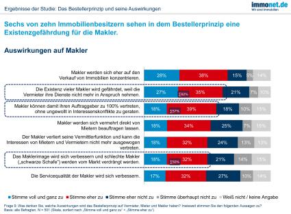 Immonet-Studie: Bestellerprinzip als Chance zum Neuanfang? (FOTO)