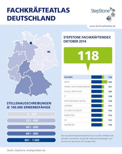 Fachkräftemarkt im Aufschwung / StepStone Fachkräfteatlas informiert ab sofort monatlich über Trends auf dem Arbeitsmarkt (FOTO)