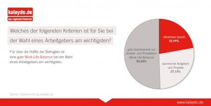 Work-Life-Balance macht Arbeitgeber wirklich attraktiv / Umfrage von kalaydo.de unter 1.500 Bewerbern (FOTO)