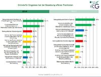 Neue Fachkräftestudie für IT-Wirtschaft in Berlin und Brandenburg