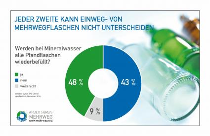 Neue Umfrage zeigt: Jeder Zweite kann Mehrwegflaschen nicht von Einwegflaschen unterscheiden (FOTO)