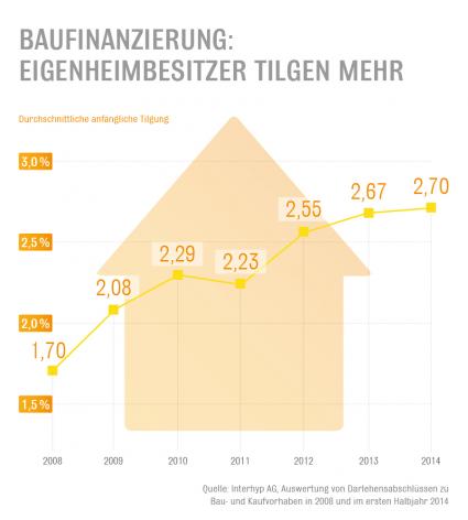 Immobilienkäufer in deutschen Großstädten investieren mehr in die Tilgung / Auswertung zeigt steigende Tilgungsraten in acht Städten (FOTO)