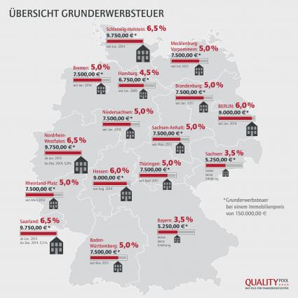 Qualitypool: Nordrhein-Westfalen erhöht kurzfristig die Grunderwerbsteuer um 30 Prozent (FOTO)